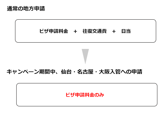 名古屋・大阪申請サービス(2020年12月末まで交通費なし)